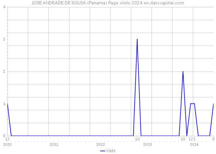 JOSE ANDRADE DE SOUSA (Panama) Page visits 2024 