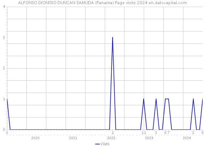 ALFONSO DIONISIO DUNCAN SAMUDA (Panama) Page visits 2024 