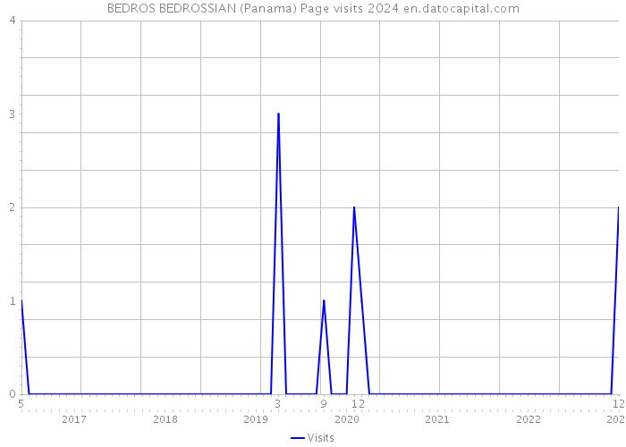 BEDROS BEDROSSIAN (Panama) Page visits 2024 