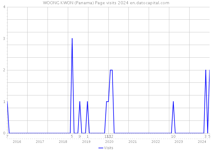 WOONG KWON (Panama) Page visits 2024 