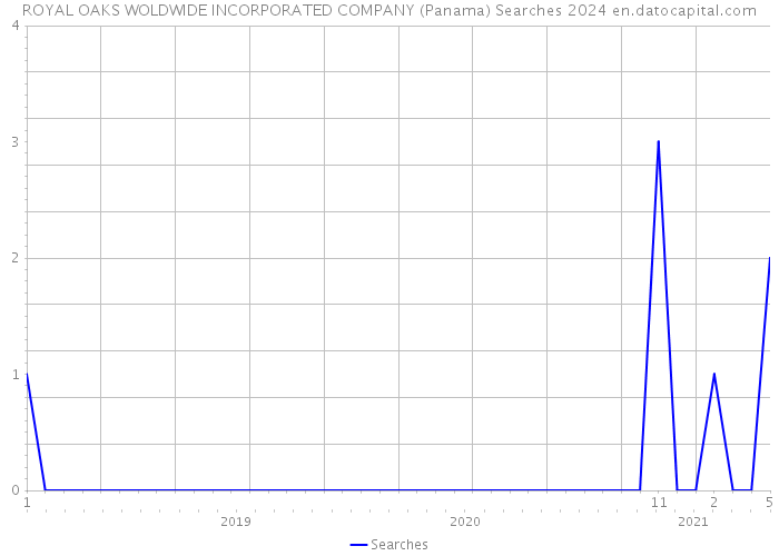 ROYAL OAKS WOLDWIDE INCORPORATED COMPANY (Panama) Searches 2024 