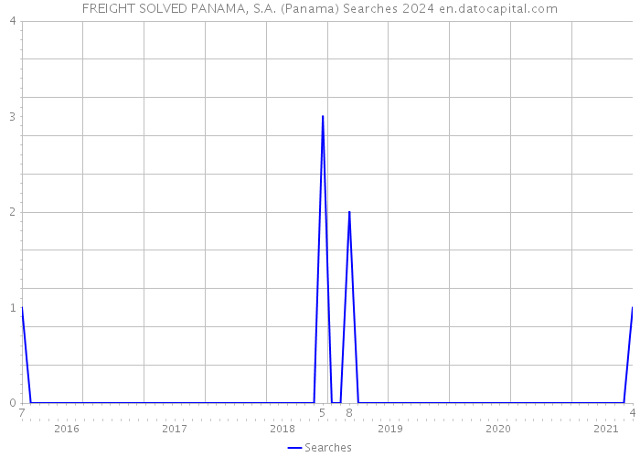 FREIGHT SOLVED PANAMA, S.A. (Panama) Searches 2024 