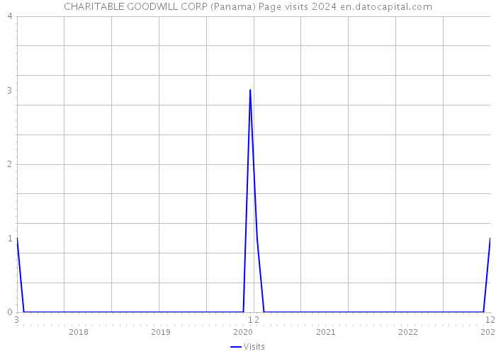 CHARITABLE GOODWILL CORP (Panama) Page visits 2024 