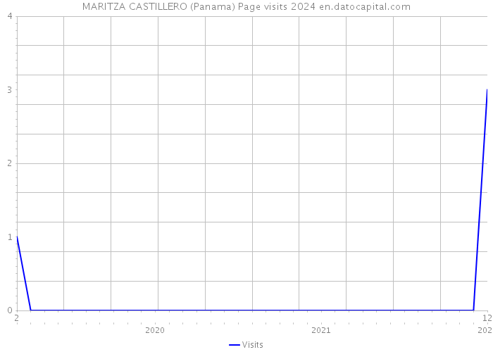 MARITZA CASTILLERO (Panama) Page visits 2024 