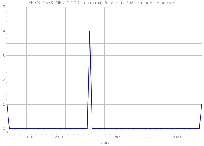 BRICK INVESTMENTS CORP. (Panama) Page visits 2024 