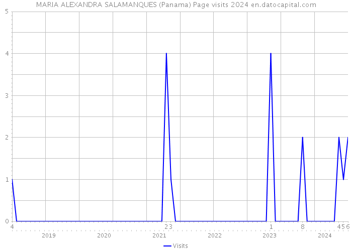 MARIA ALEXANDRA SALAMANQUES (Panama) Page visits 2024 