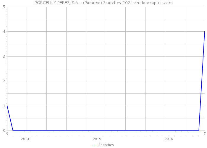 PORCELL Y PEREZ, S.A.- (Panama) Searches 2024 