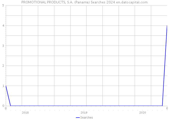 PROMOTIONAL PRODUCTS, S.A. (Panama) Searches 2024 