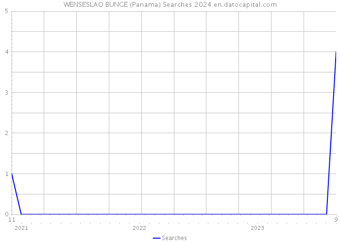 WENSESLAO BUNGE (Panama) Searches 2024 