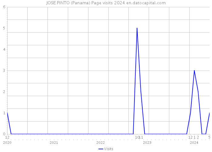 JOSE PINTO (Panama) Page visits 2024 