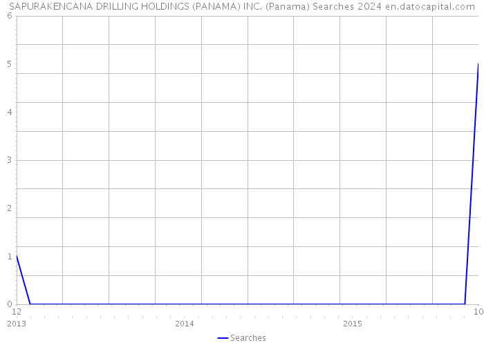 SAPURAKENCANA DRILLING HOLDINGS (PANAMA) INC. (Panama) Searches 2024 