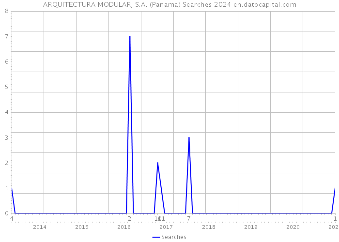 ARQUITECTURA MODULAR, S.A. (Panama) Searches 2024 
