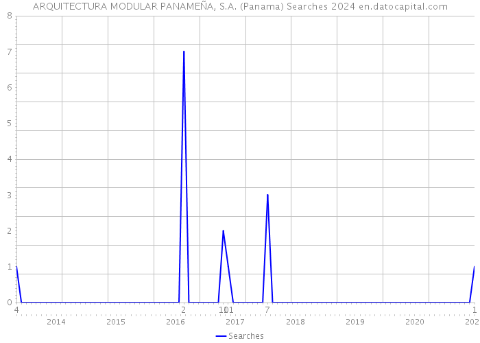 ARQUITECTURA MODULAR PANAMEÑA, S.A. (Panama) Searches 2024 