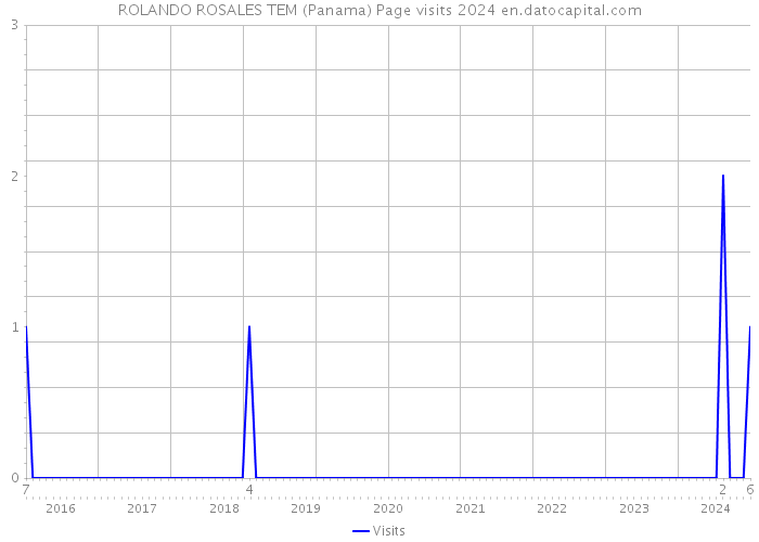 ROLANDO ROSALES TEM (Panama) Page visits 2024 