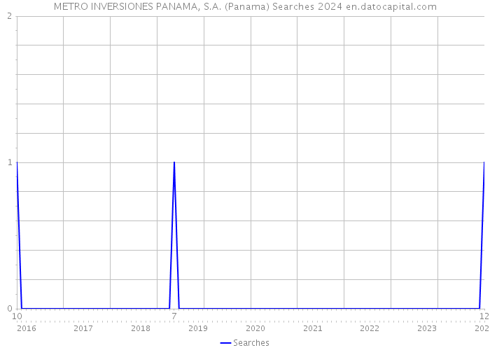 METRO INVERSIONES PANAMA, S.A. (Panama) Searches 2024 