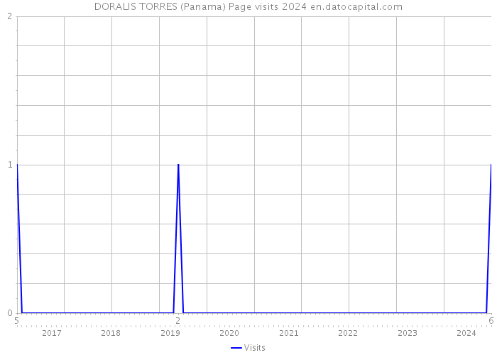 DORALIS TORRES (Panama) Page visits 2024 