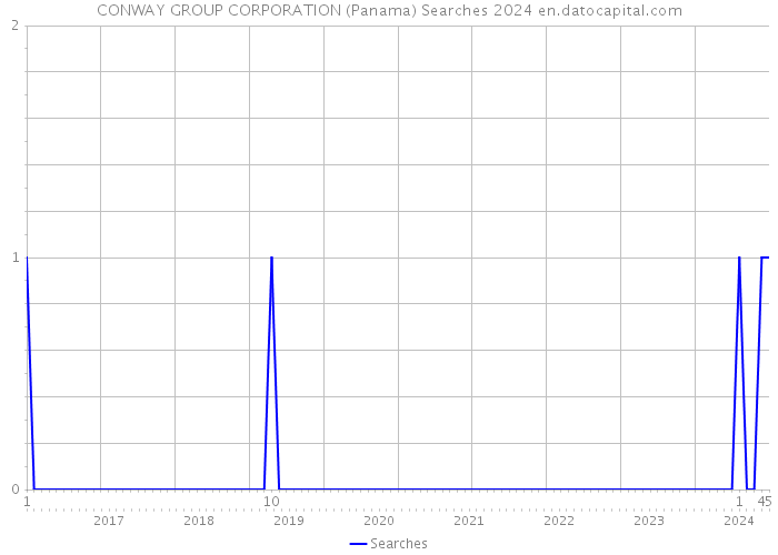 CONWAY GROUP CORPORATION (Panama) Searches 2024 