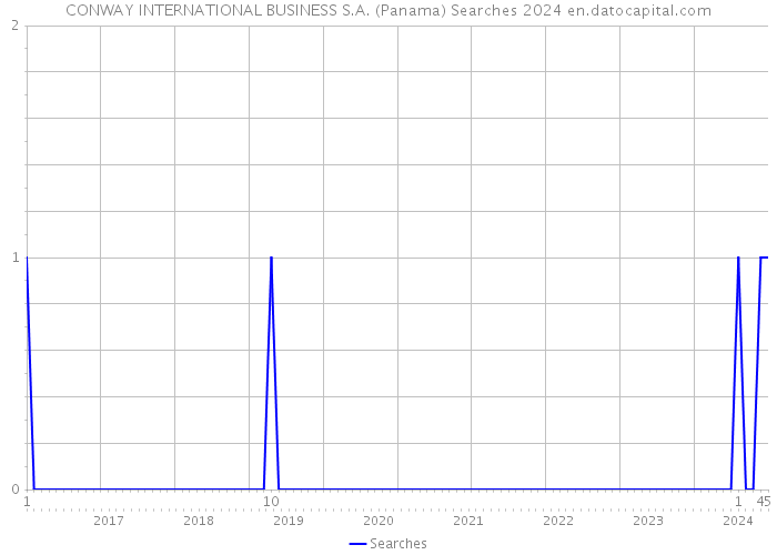 CONWAY INTERNATIONAL BUSINESS S.A. (Panama) Searches 2024 