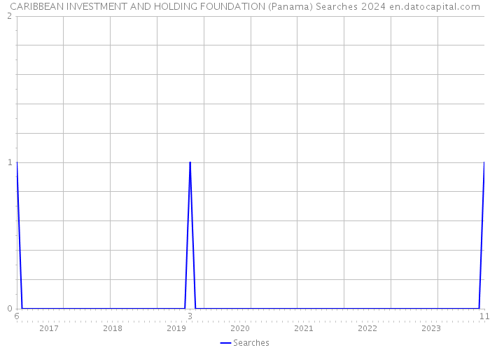 CARIBBEAN INVESTMENT AND HOLDING FOUNDATION (Panama) Searches 2024 