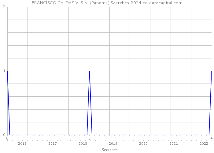FRANCISCO CALDAS V. S.A. (Panama) Searches 2024 