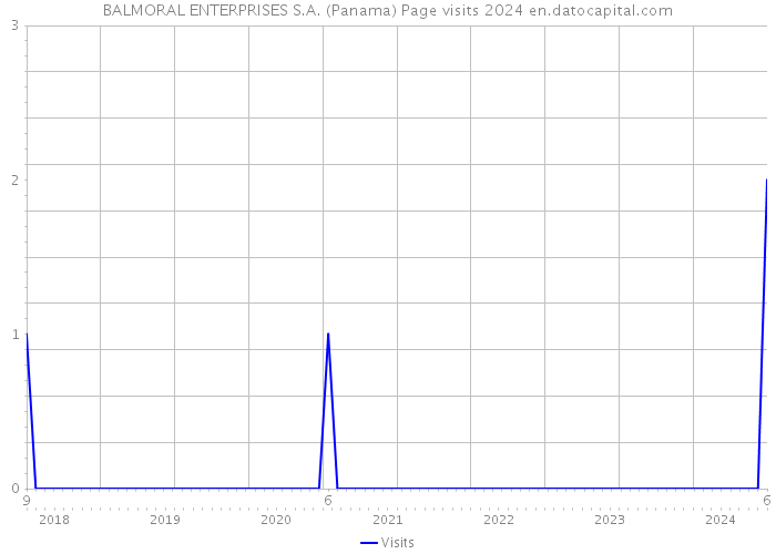 BALMORAL ENTERPRISES S.A. (Panama) Page visits 2024 