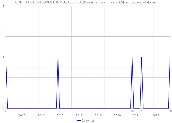 CONFIANZA, VALORES E INMUEBLES, S.A (Panama) Searches 2024 