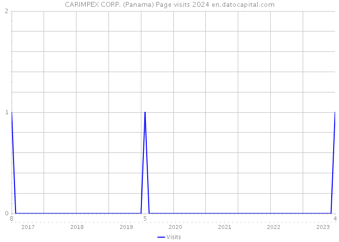 CARIMPEX CORP. (Panama) Page visits 2024 