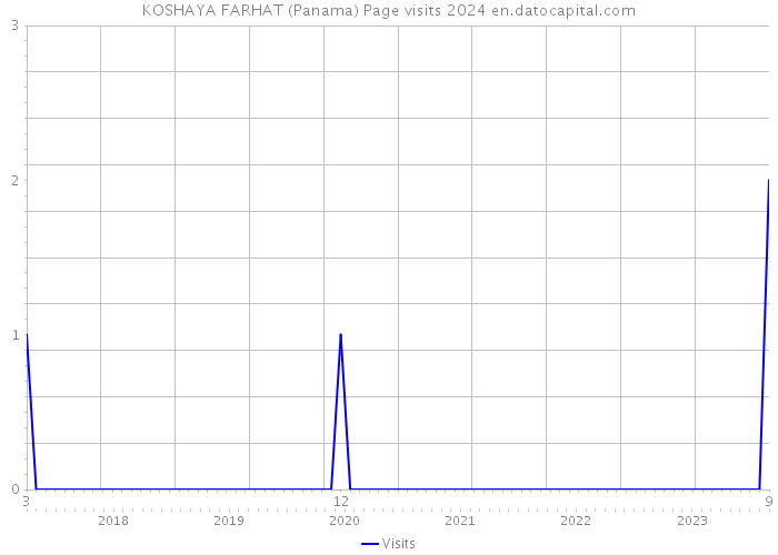 KOSHAYA FARHAT (Panama) Page visits 2024 
