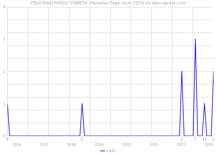 FELICIDAD PARDO ZUBIETA (Panama) Page visits 2024 