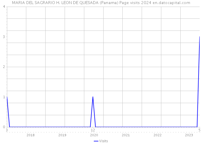 MARIA DEL SAGRARIO H. LEON DE QUESADA (Panama) Page visits 2024 