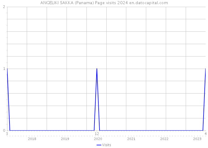 ANGELIKI SAKKA (Panama) Page visits 2024 