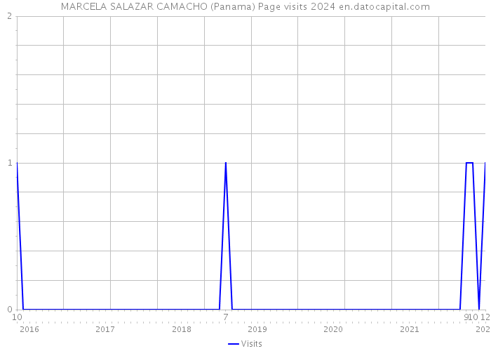MARCELA SALAZAR CAMACHO (Panama) Page visits 2024 