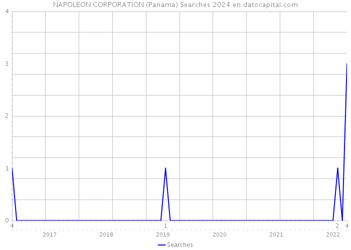 NAPOLEON CORPORATION (Panama) Searches 2024 
