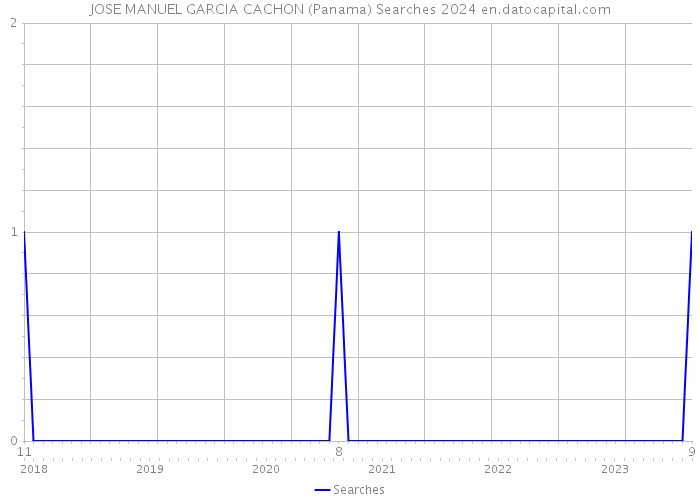 JOSE MANUEL GARCIA CACHON (Panama) Searches 2024 