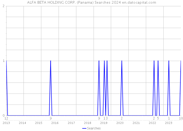 ALFA BETA HOLDING CORP. (Panama) Searches 2024 