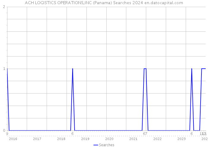 ACH LOGISTICS OPERATIONS,INC (Panama) Searches 2024 
