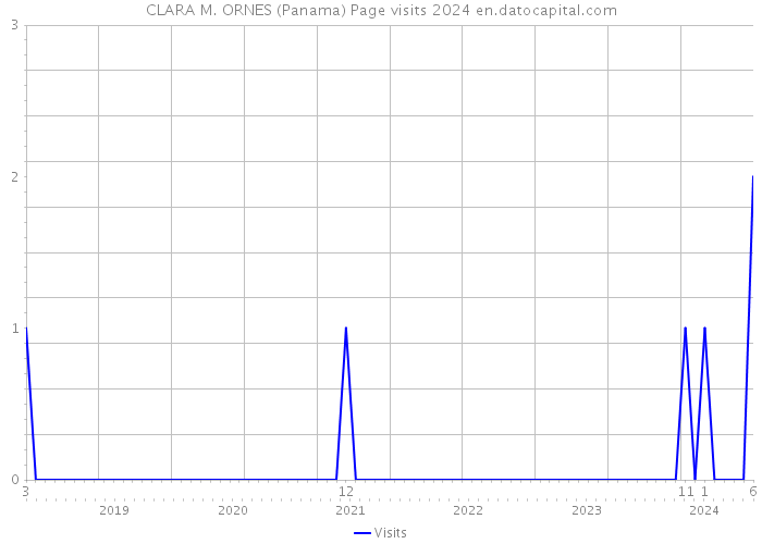 CLARA M. ORNES (Panama) Page visits 2024 