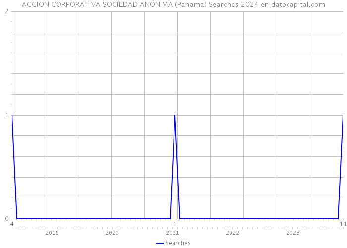 ACCION CORPORATIVA SOCIEDAD ANÓNIMA (Panama) Searches 2024 