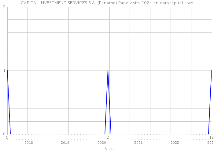 CAPITAL INVESTMENT SERVICES S.A. (Panama) Page visits 2024 