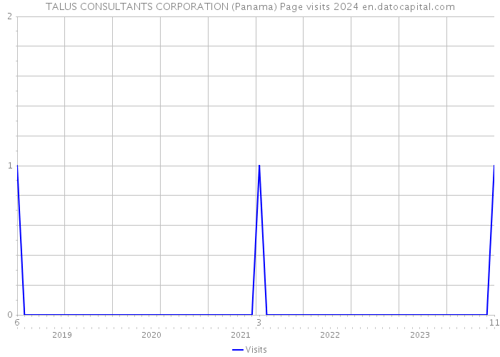 TALUS CONSULTANTS CORPORATION (Panama) Page visits 2024 