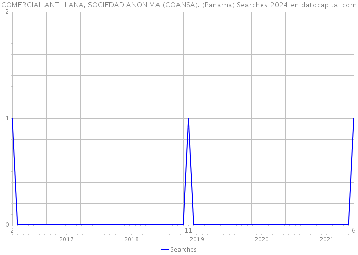COMERCIAL ANTILLANA, SOCIEDAD ANONIMA (COANSA). (Panama) Searches 2024 