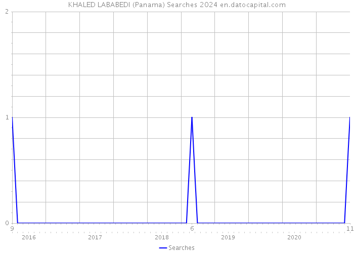KHALED LABABEDI (Panama) Searches 2024 