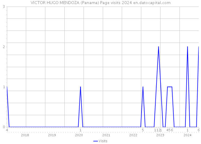 VICTOR HUGO MENDOZA (Panama) Page visits 2024 