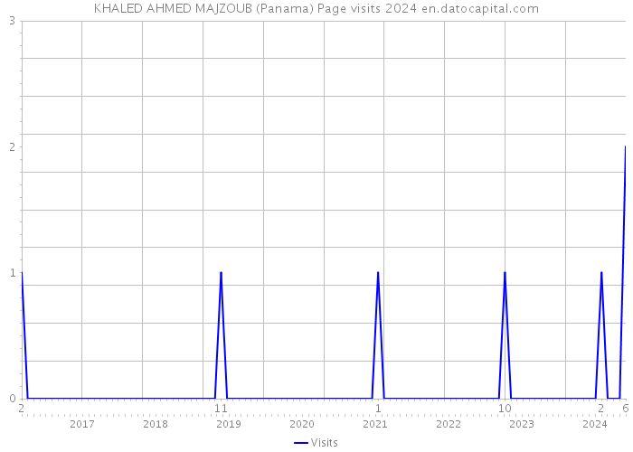 KHALED AHMED MAJZOUB (Panama) Page visits 2024 