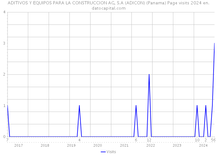 ADITIVOS Y EQUIPOS PARA LA CONSTRUCCION AG, S.A (ADICON) (Panama) Page visits 2024 