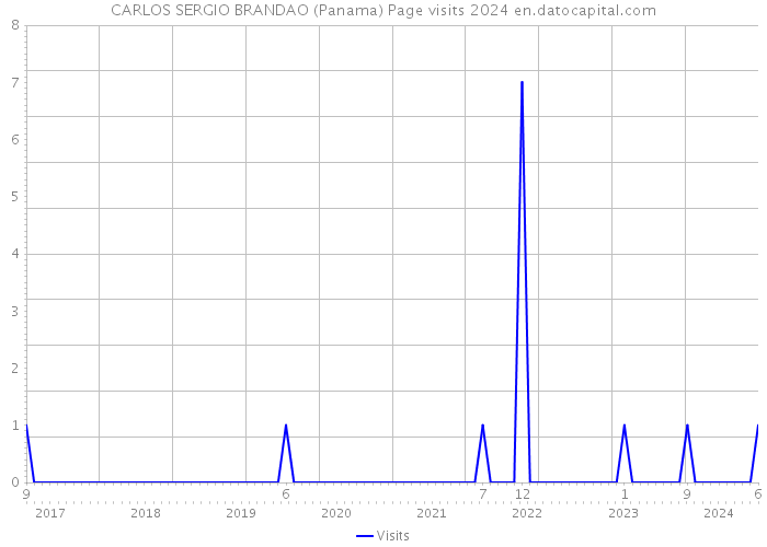 CARLOS SERGIO BRANDAO (Panama) Page visits 2024 