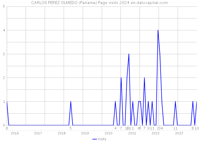 CARLOS PEREZ OLMEDO (Panama) Page visits 2024 