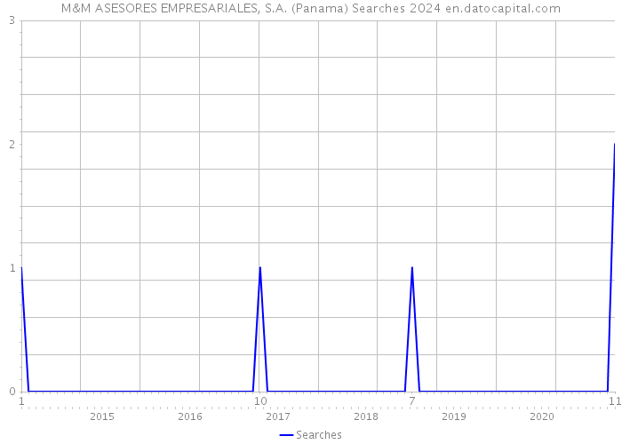 M&M ASESORES EMPRESARIALES, S.A. (Panama) Searches 2024 