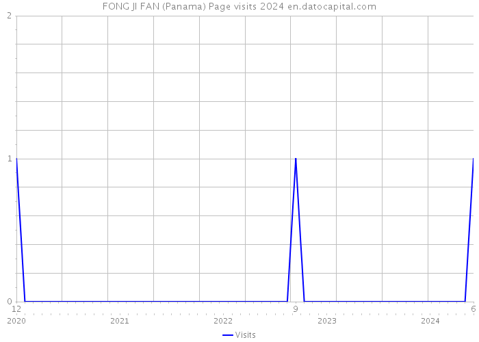 FONG JI FAN (Panama) Page visits 2024 