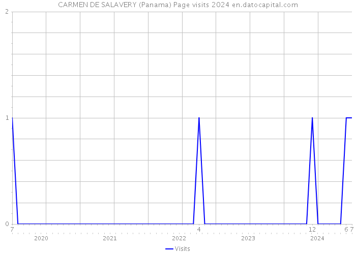 CARMEN DE SALAVERY (Panama) Page visits 2024 